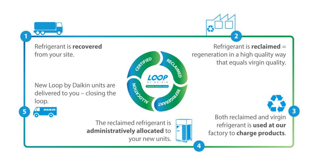 Loop by Daikin Process Flow