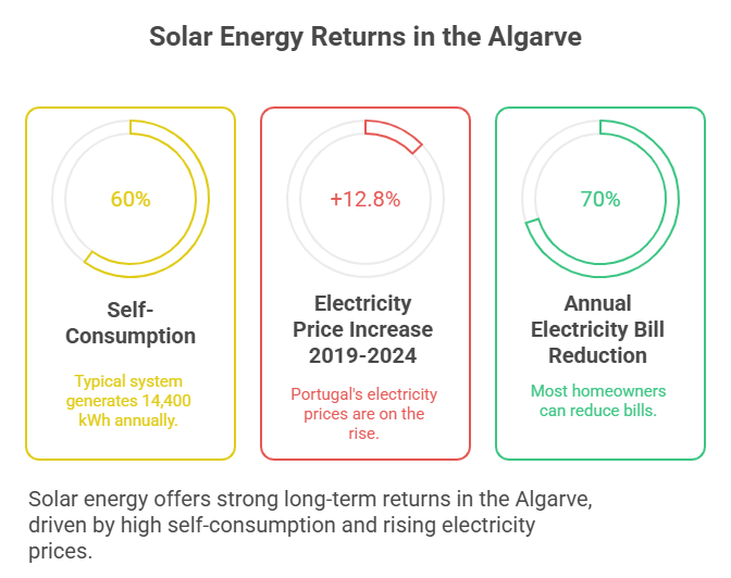 Infographic showing solar energy returns in the Algarve, with circular charts highlighting 60% self-consumption (14,400 kWh/year), a 12.8% rise in electricity prices from 2019–2024, and 70% annual bill reduction for homeowners.