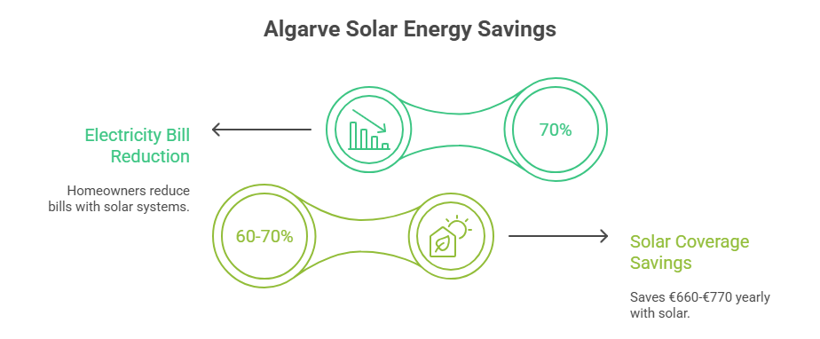 Infographic showing Algarve solar energy savings, with icons and figures highlighting electricity bill reduction (up to 70%) and annual savings (€660–€770) through solar coverage of 60–70%.